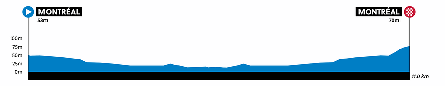 Profil du contre-la-montre chez les  juniors (femmes)|