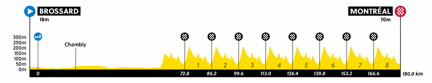 Profil du circuit de la course chez les femmes