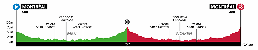 Profil du contre-la-montre en équipe mixte