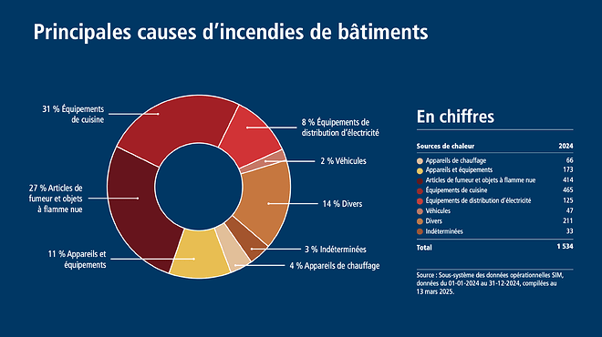 cause-incendies
