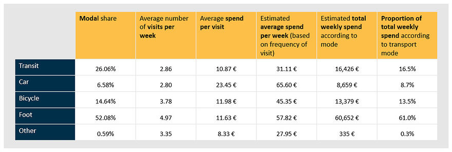 Table 2.Proportion of weekly spending by mode based on average weekly spend, street visit frequency and representation of the mode