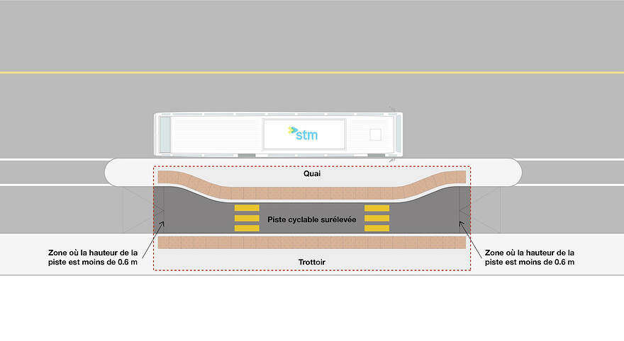 Une délimitation tactile est requise de part et d'autre de la piste cyclable surélevée