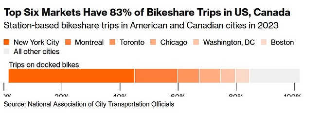 nombre de déplacements vélo partage