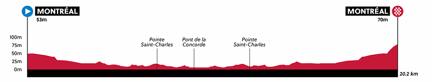Profil du contre-la-montre chez les femmes de moins de 23 ans