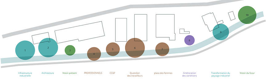 Parcours thématique