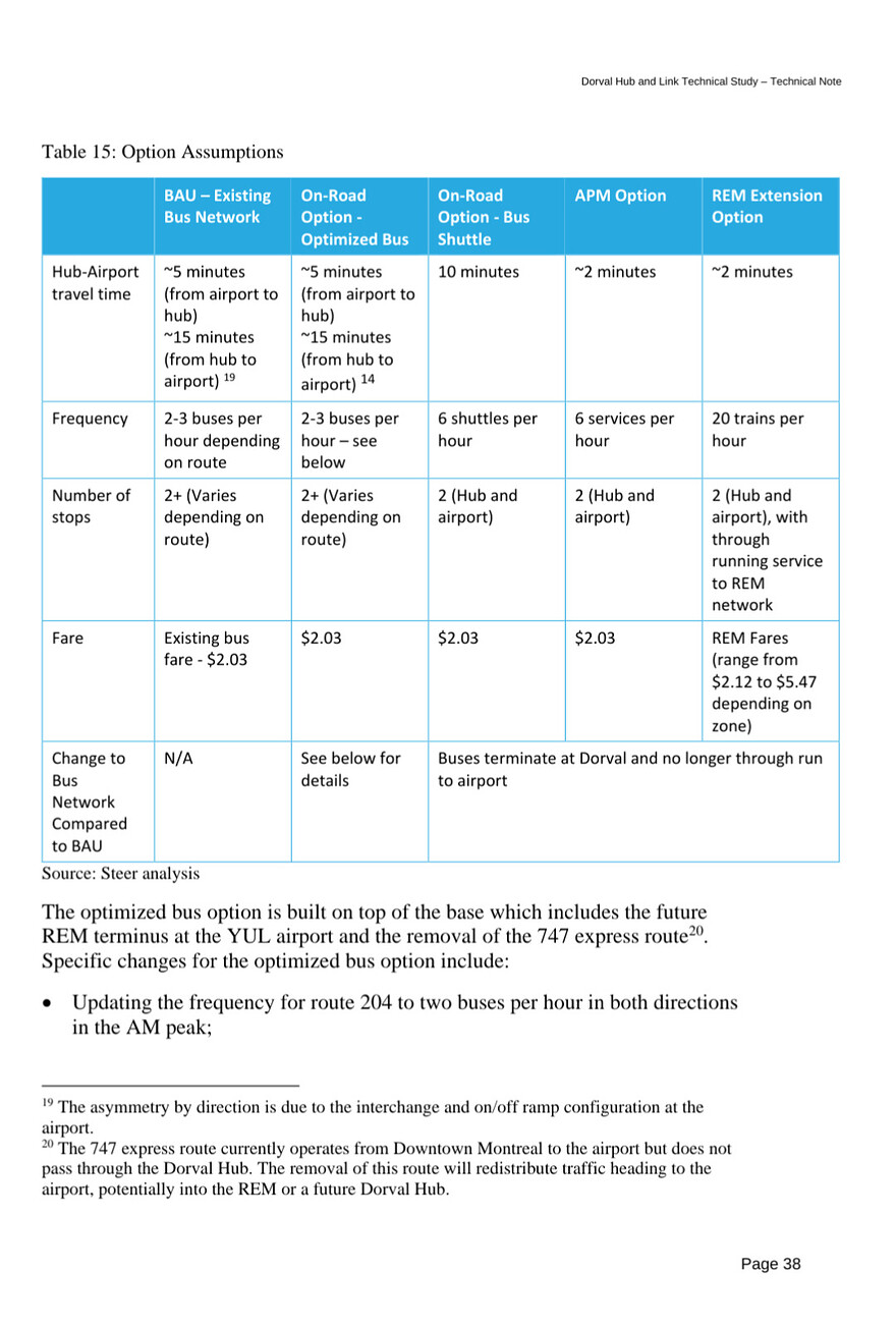 Table comparing the service of different trVel options form dorval to airport