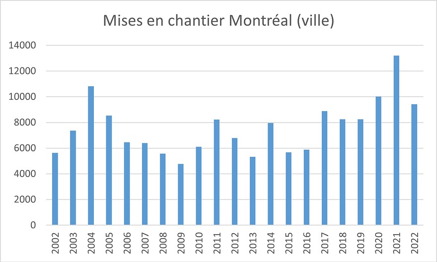 Mises en chantier ville de Montréal 2002 à 2022