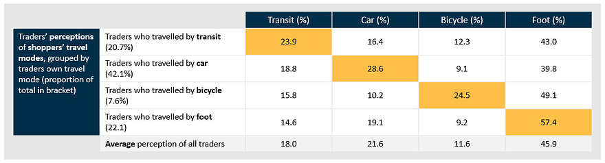 Table 1.Traders’ averaged estimation of shopper transport mode sorted by merchant’s own transport mode, yellow highlights where traders’ estimate of the mode they also use