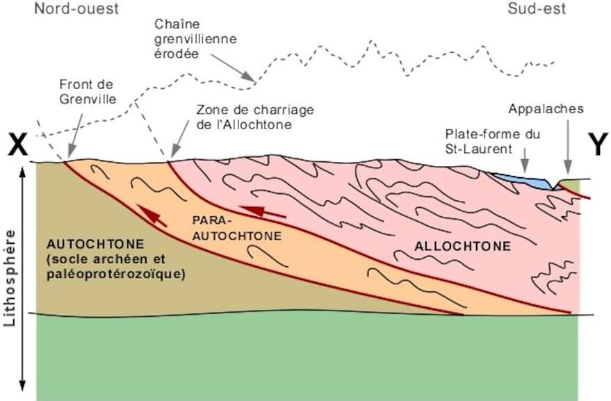 Lors de l'«orogénèse» (la formation des montagnes), une plaque continentale «allochtone» monte sur une autre, l'«autochtone». Entre les deux, la couche «para-autochtone» est de la roche autochtone qui a été déformée par le processus.