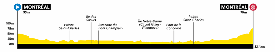 Profil du contre-la-montre chez les homme de moins de 23 ans