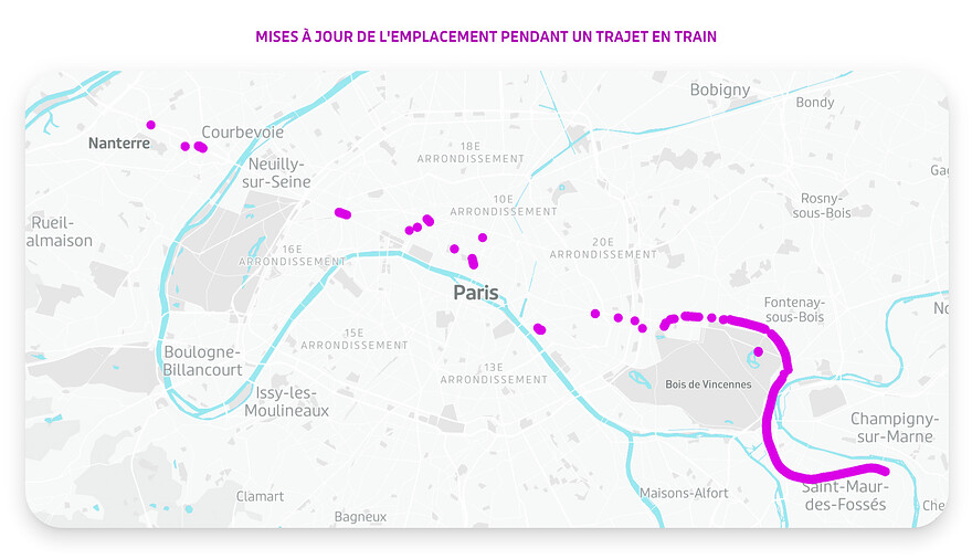Carte de Paris affichant les mises à jour de l'emplacement pendant un trajet en train. Quelques points à gauche et au centre de la carte représentent les rares points d'accès au réseau cellulaire lorsque le RER est sous terre. Une ligne continue à droite de la carte représente la section du trajet en surface, où l'accès au GPS et au réseau cellulaire permet de localiser les usager·ère·s.