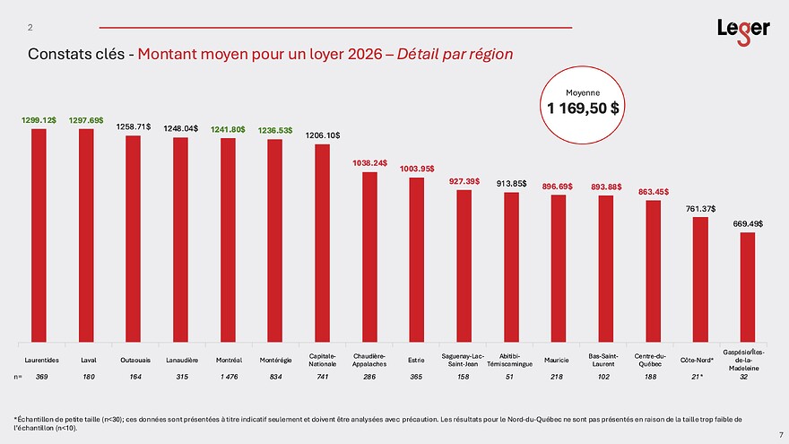 etude-Leger-marche-locatif-residentiel-quebec-2026-7