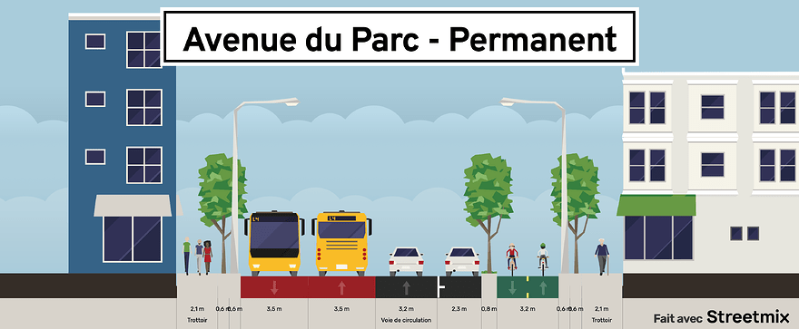 Rendu Streetmix de l’aménagement permanent de l’avenue du Parc en direction nord. De gauche à droite, on y trouve le trottoir, des arbres, un lampadaire, les voies sud et nord du SRB, une voie véhiculaire vers le nord, une voie de stationnement, une médiane végétalisée, la piste cyclable bidirectionnelle, un lampadaire, des arbres et le trottoir.