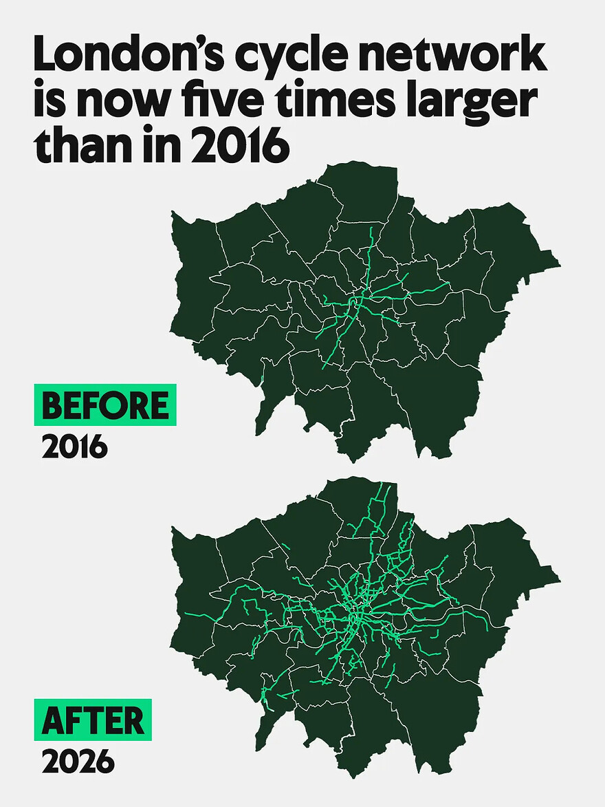 Graphic with the headline, “London’s cycle network is now five times larger than in 2016.” The upper map is labelled “BEFORE 2016” and shows London with a small number of bright green cycle routes concentrated around central London. The lower map is labelled “AFTER 2026” and shows London with many more bright green cycle routes extending across central and outer London.