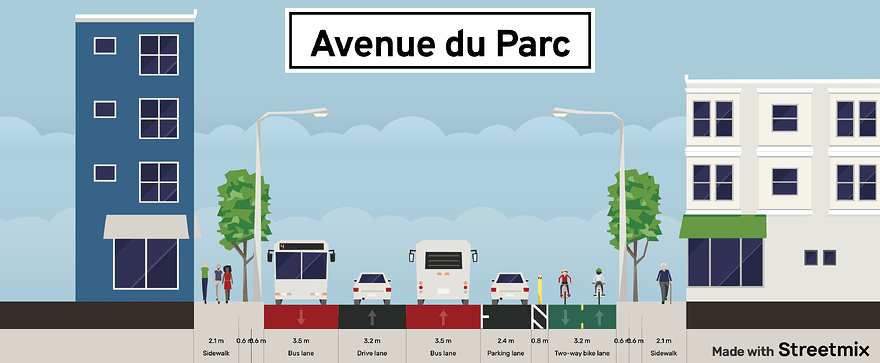 Rendu Streetmix de l'avenue du Parc, en direction nord, à la hauteur de Fairmount. De gauche à droite, on observe un trottoir, de la plantation, un lampadaire, une voie réservée permanente en direction sud, une voie de circulation automobile en direction nord, une voie réservée en direction nord, une voie de stationnement, une zone tampon de 0,8m protégée par des bollards, une piste cyclable bidirectionnelle, un lampadaire, de la plantation et un trottoir.