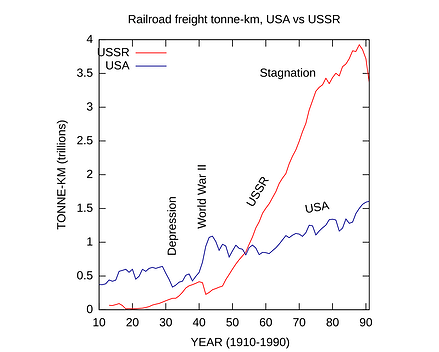RailUSAvsUSSR.svg