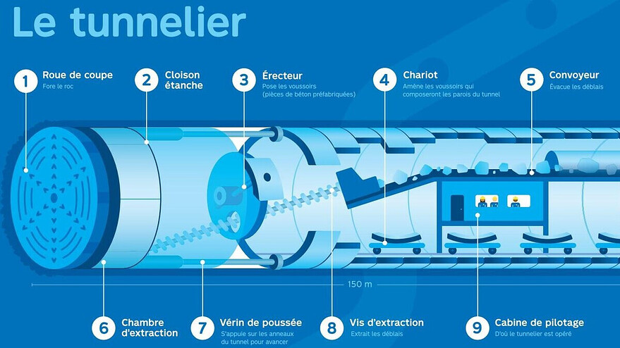 Les étapes expliquant le fonctionnement du tunnelier. Photo : STM