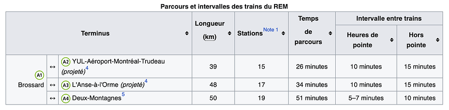 Tableau qui contient les longueurs, stations, temps de parcours et intervalles entre trains du REM