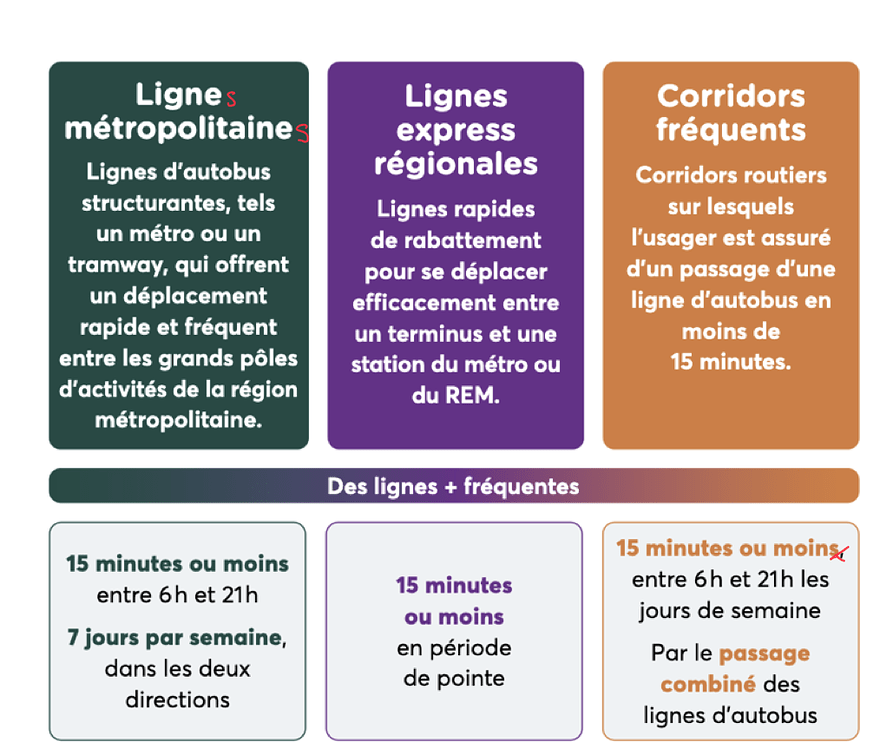 « Ligne métropolitaine » devrait être au pluriel. Dans la description de la fréquence des corridors fréquents, « 15 minutes ou moins, entre 6h et 21h les jours de semaine » ne devrait pas avoir de virgule pour refléter la forme des colonnes précédentes.