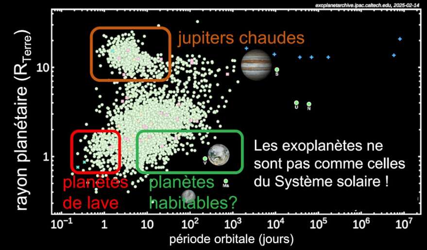 Il y a beaucoup plus de «jupiters chaudes» qu'on le croyait. (Graphique: gracieuseté N. Cowan)