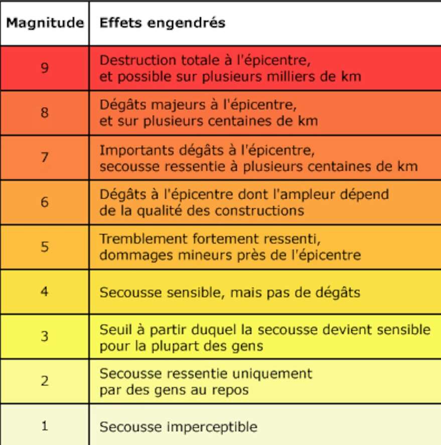 Avec une magnitude de 2,8, le tremblement de terre de Québec se situe au deuxième niveau le plus faible de l’échelle de Richter.