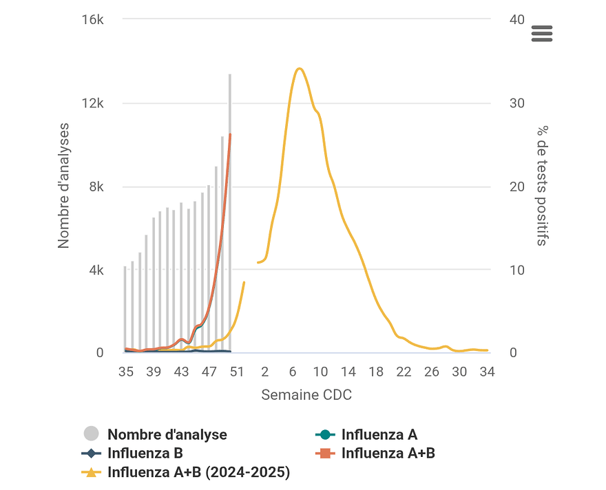 graphique qui illustre une augmentation exponentielle de tests positifs à l'influenza, avec la vague actuelle qui arrive plus tôt dans l'année que la vague de l'année dernière