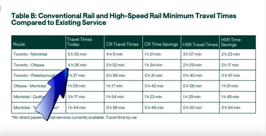 Montréal-Toronto Trains Temps