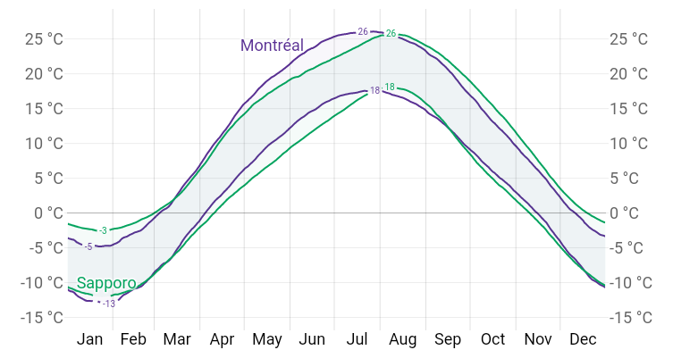 Compare the Average High and Low Temperature in Montréal and Sapporo