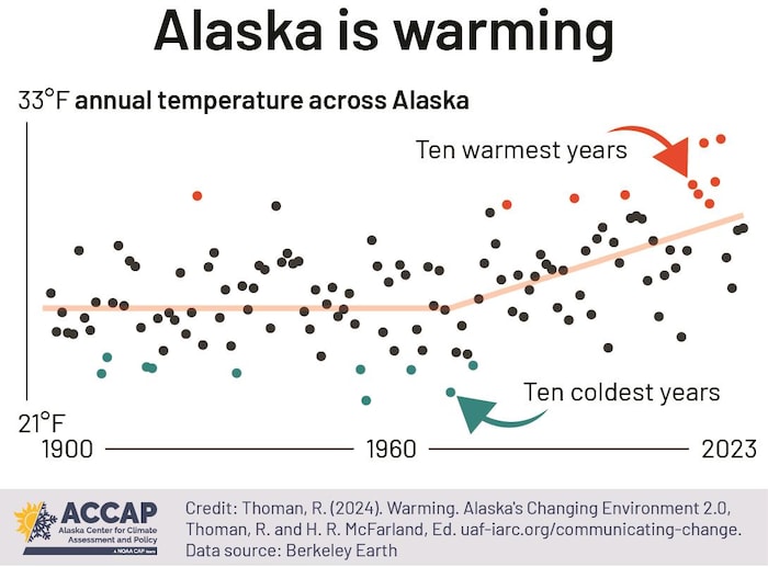 Graphique avec lignes longitudinale et transversale illustrant la hausse des températures annuelles moyennes en Alaska entre 1900 et 2023.