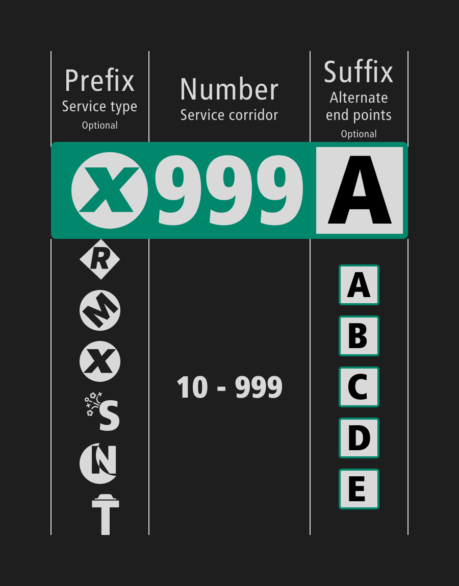 Route nomenclature explanation