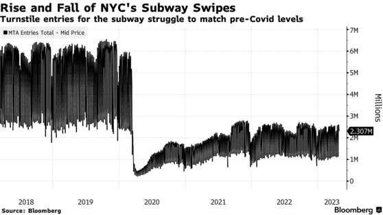 Rise and Fall of NYC's Subway Swipes | Turnstile entries for the subway struggle to match pre-Covid levels