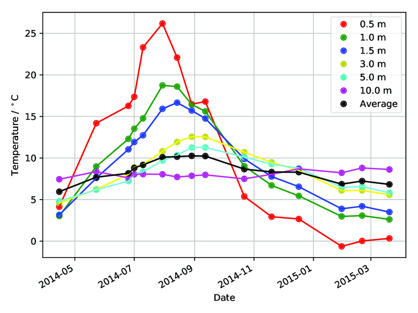 Soil-temperatures-measured-at-different-depths-05-m-10-m-10-m-and-the-weighted
