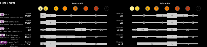 frequences stm