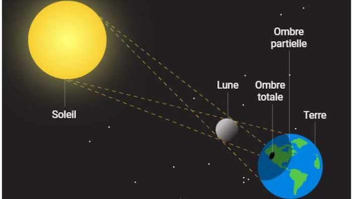 Esquisse explicative d'une éclipse splaire