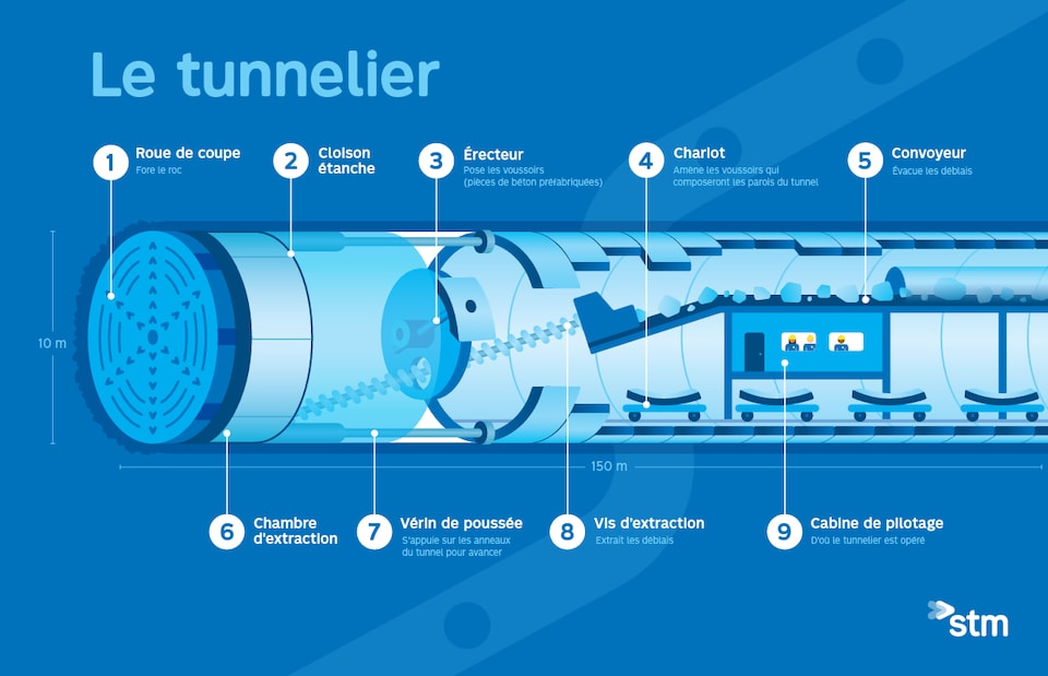 Schéma explicatif du fonctionnement du tunnelier qui sera utilisé pour prolonger la ligne bleue du métro de Montréal.